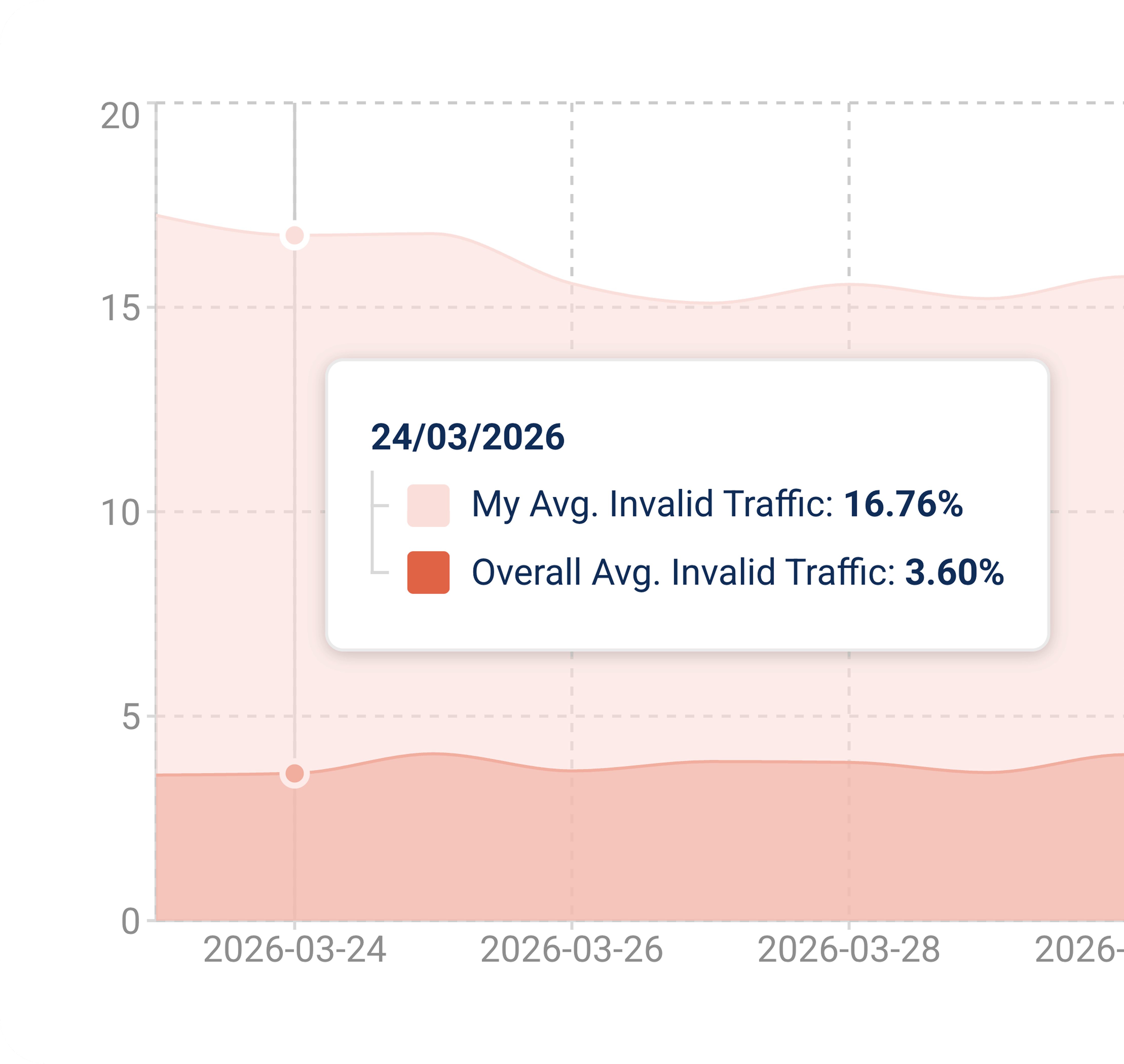 Invalid traffic benchmark chart vs industry average