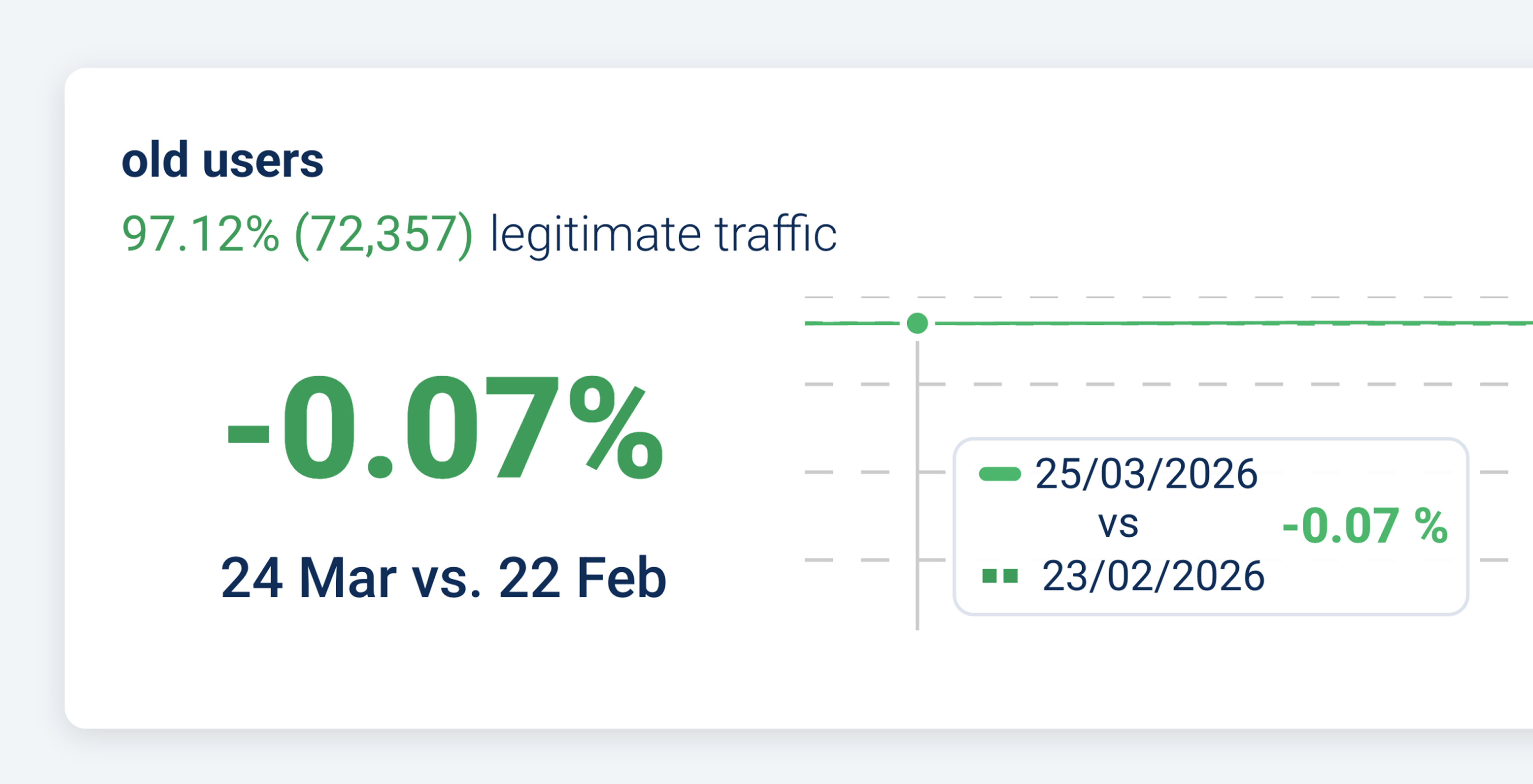 Positive trend chart