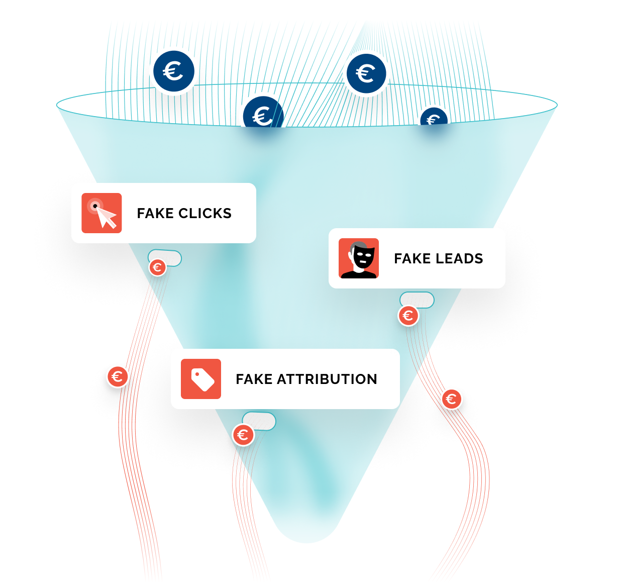 Ad fraud detection across the advertising funnel: fake click, fake lead, fake attribution
